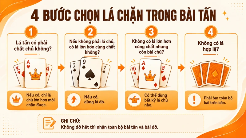 Bốn bước chọn lá chặn hợp lệ trong Bài Tấn