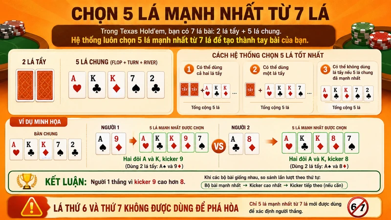Cách chọn năm lá Poker mạnh nhất từ bảy lá trong Texas Holdem
