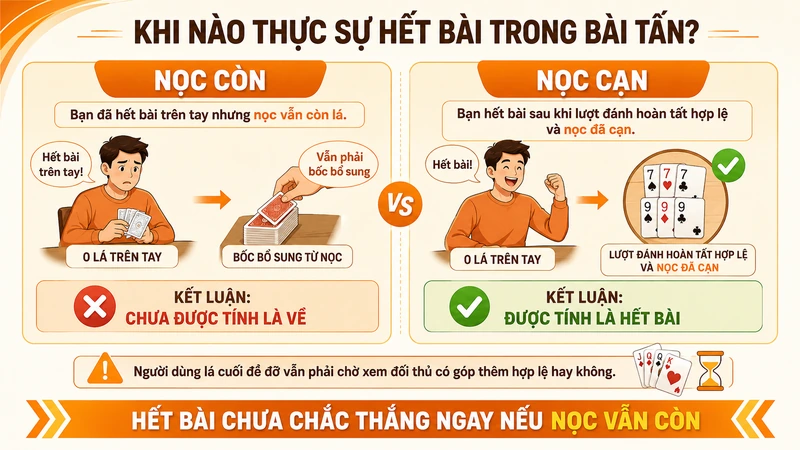 Điều kiện kết thúc ván và hết bài trong Bài Tấn