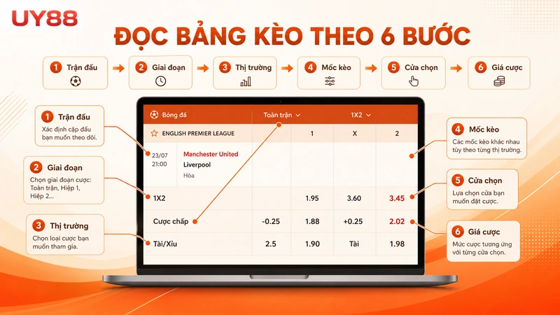 Trình tự sáu bước đọc bảng tỷ lệ kèo bóng đá