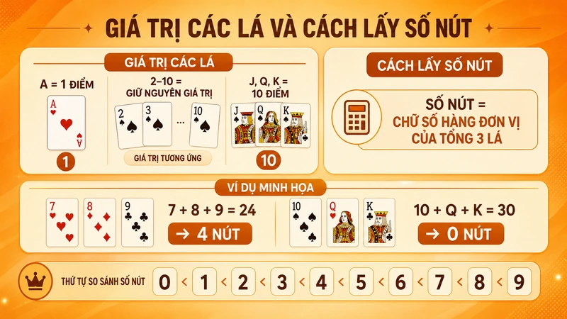 Giá trị các lá bài và công thức tính số nút Bài Cào