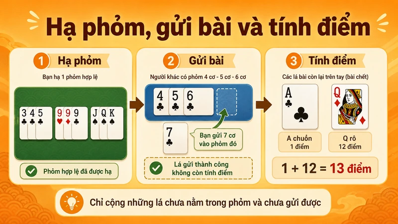 Cách hạ phỏm gửi bài và tính điểm bài rác trong Tá Lả