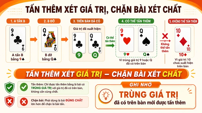 Luật tấn thêm theo giá trị và chặn bài theo chất