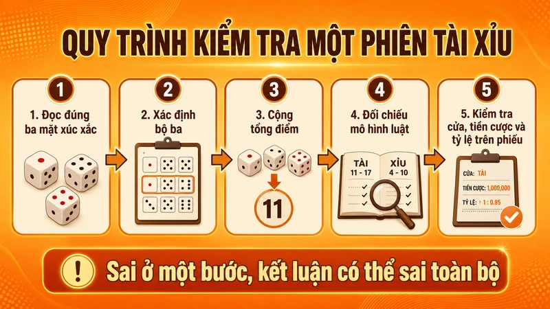 Quy trình kiểm tra kết quả và phiếu cược Tài Xỉu