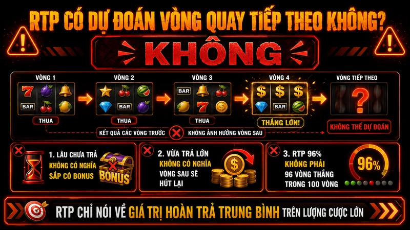 RTP không thể dự đoán kết quả vòng quay nổ hũ tiếp theo