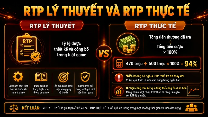 sánh RTP lý thuyết và RTP thực tế của game nổ hũ